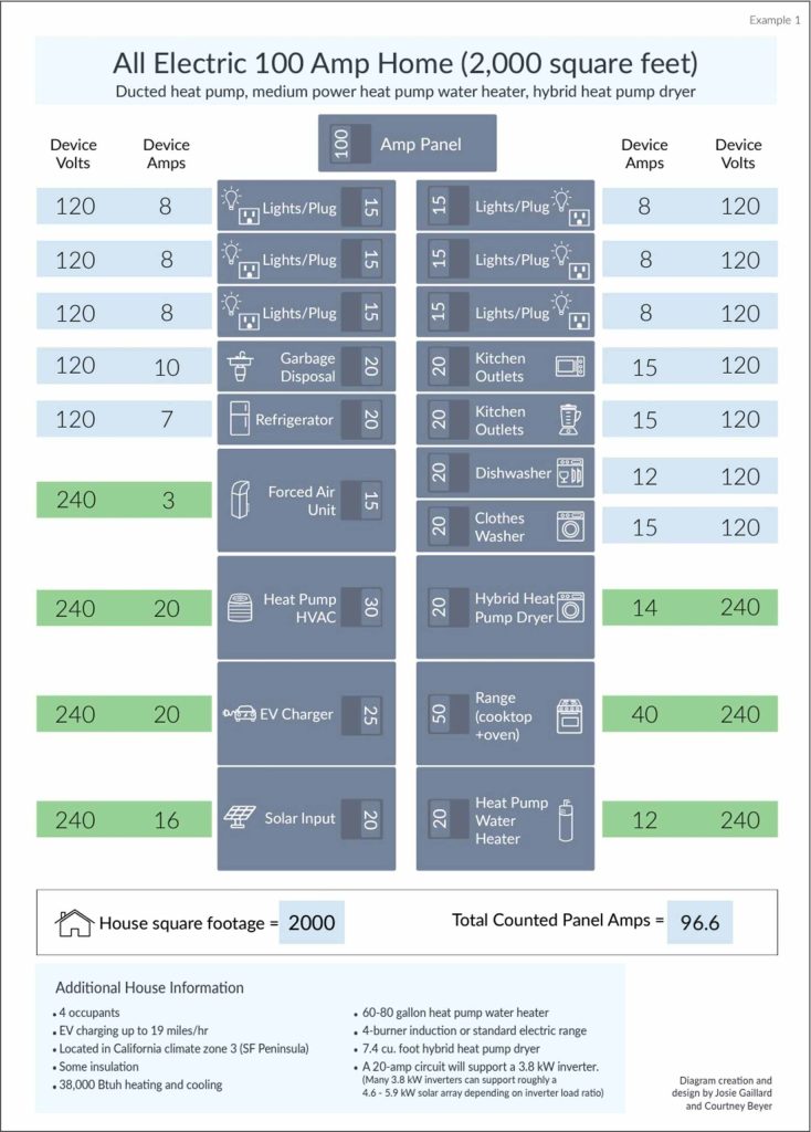 all-electric 100-amp 2000 sf home infographic